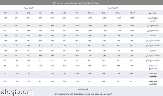 السوق العقارية المحلية تستهل 2017 بأداء ضعيف