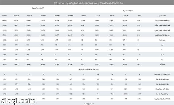 السوق العقارية المحلية تستهل 2017 بأداء ضعيف