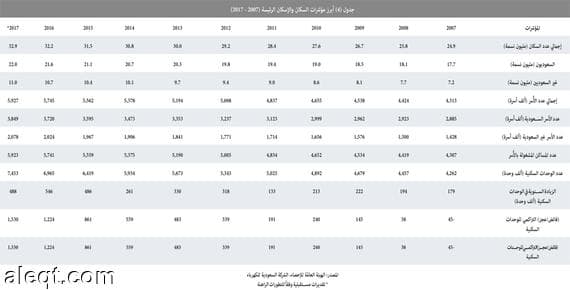 السوق العقارية المحلية تستهل 2017 بأداء ضعيف
