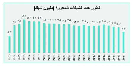  أعداد الشيكات عند أدنى مستوى في 24 عاما .. قيمتها 558 مليار ريال 