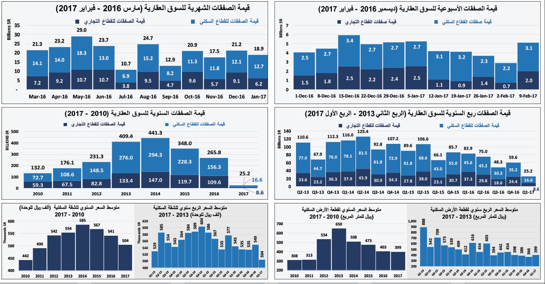ارتفاع قيمة الصفقات العقارية 76 % بعد 4 أسابيع من الانخفاضات