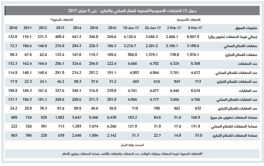 ارتفاع قيمة الصفقات العقارية 76 % بعد 4 أسابيع من الانخفاضات