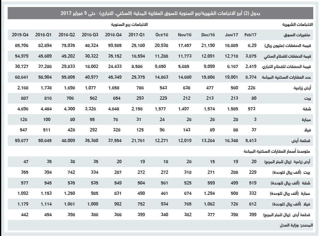 ارتفاع قيمة الصفقات العقارية 76 % بعد 4 أسابيع من الانخفاضات
