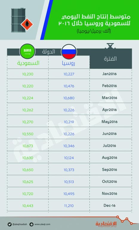 السعودية تتربع على عرش النفط للعام الثاني بإنتاج قياسي خلال 2016