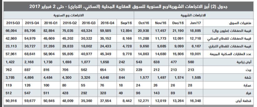 انخفاض سنوي قياسي نسبته 46 % لقيمة الصفقات العقارية خلال يناير 2017