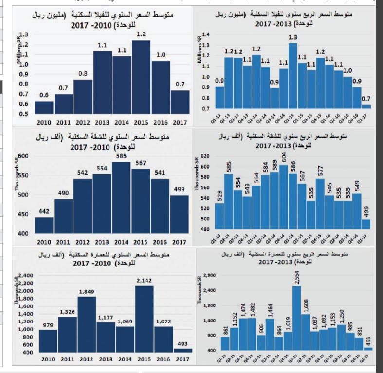 انخفاض سنوي قياسي نسبته 46 % لقيمة الصفقات العقارية خلال يناير 2017