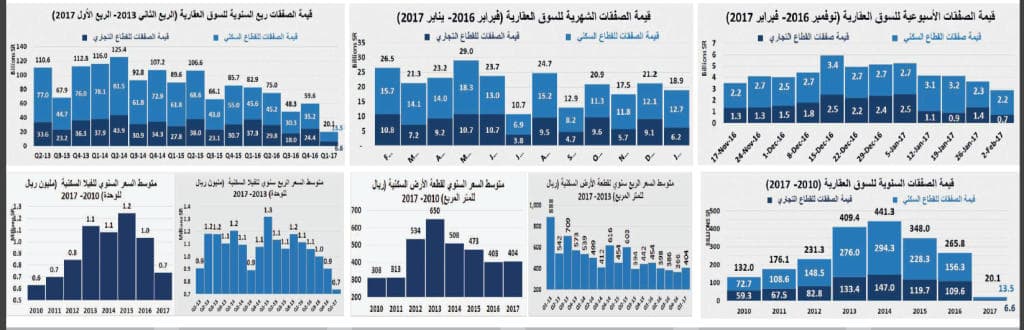 انخفاض سنوي قياسي نسبته 46 % لقيمة الصفقات العقارية خلال يناير 2017
