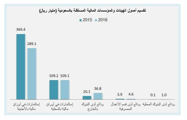 87 % ارتفاع ودائع الهيئات والمؤسسات المالية المستقلة في المصارف خلال عام