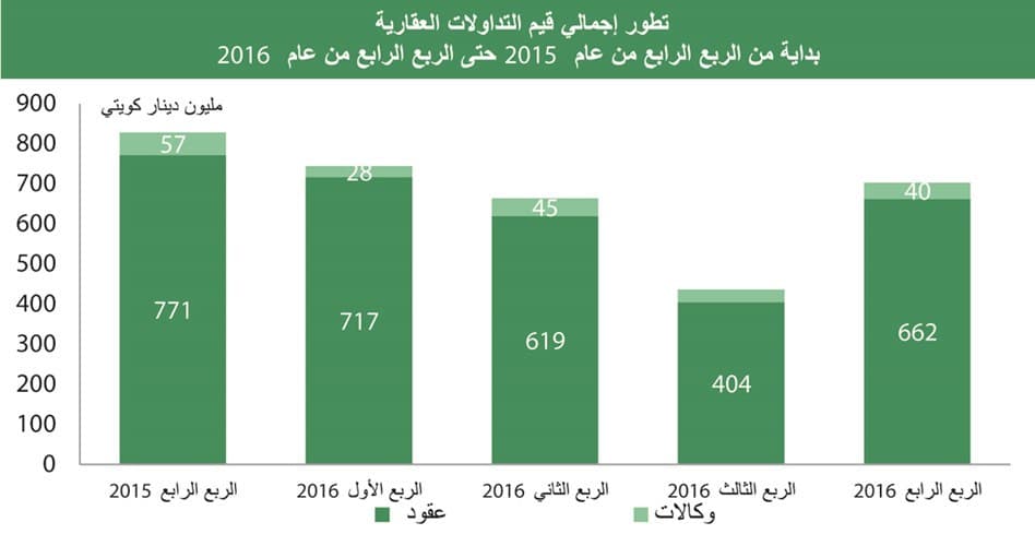 تداولات 2016 العقارية في الكويت لأدنى مستوياتها في 6 سنوات