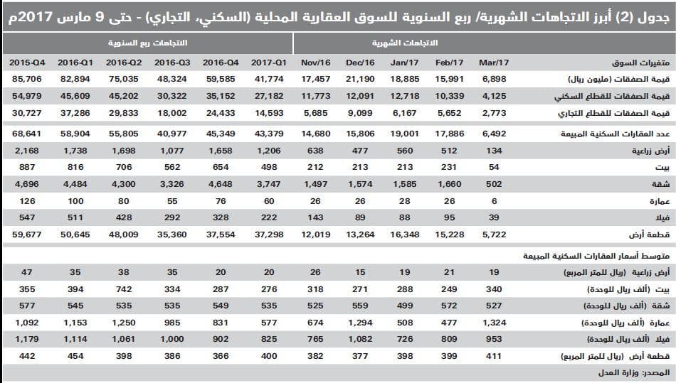 انخفاض أسبوعي 6 % في قيمة صفقات السوق العقارية .. استقرت عند 4.4 مليار ريال