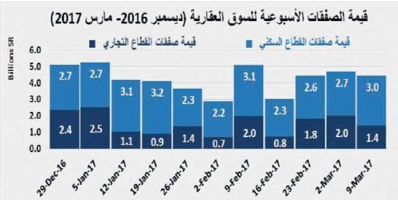 انخفاض أسبوعي 6 % في قيمة صفقات السوق العقارية .. استقرت عند 4.4 مليار ريال