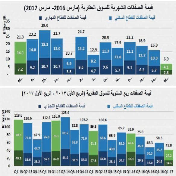 انخفاض أسبوعي 6 % في قيمة صفقات السوق العقارية .. استقرت عند 4.4 مليار ريال
