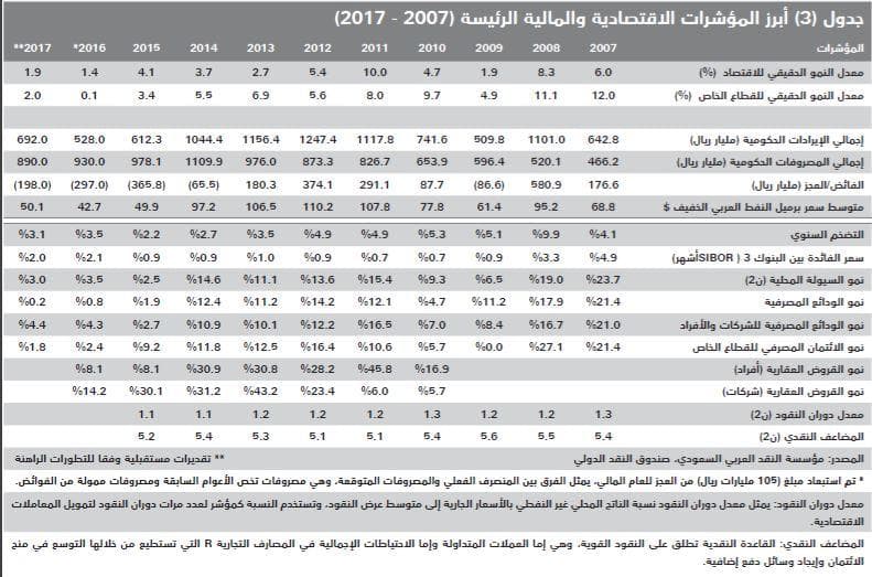 تضاعف الضغوط على أداء السوق العقارية بعد ارتفاع تكلفة التمويل العقاري