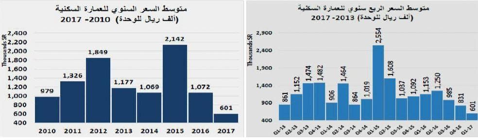 تضاعف الضغوط على أداء السوق العقارية بعد ارتفاع تكلفة التمويل العقاري