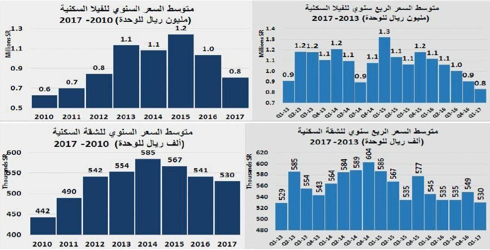 تضاعف الضغوط على أداء السوق العقارية بعد ارتفاع تكلفة التمويل العقاري