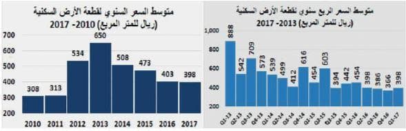 تضاعف الضغوط على أداء السوق العقارية بعد ارتفاع تكلفة التمويل العقاري
