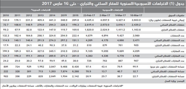تضاعف الضغوط على أداء السوق العقارية بعد ارتفاع تكلفة التمويل العقاري
