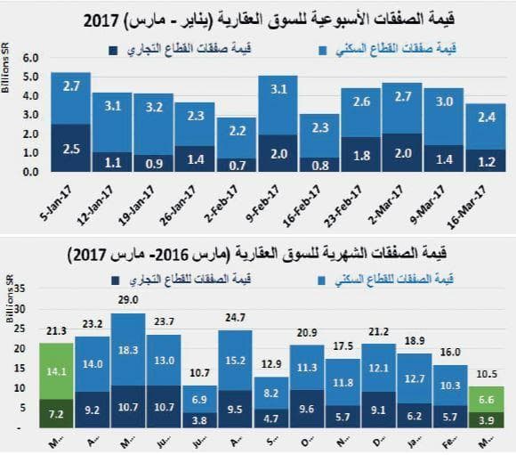تضاعف الضغوط على أداء السوق العقارية بعد ارتفاع تكلفة التمويل العقاري