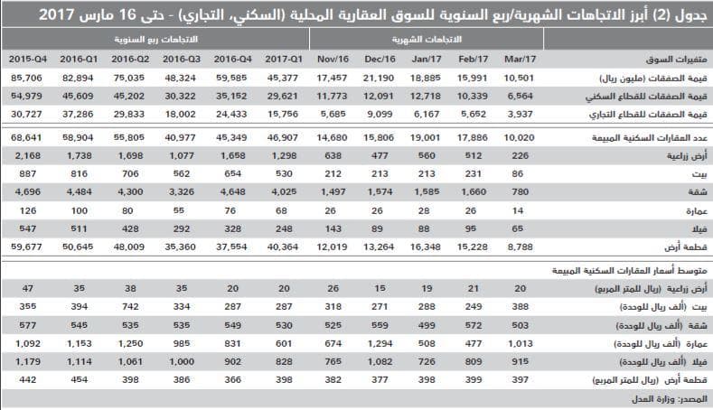 تضاعف الضغوط على أداء السوق العقارية بعد ارتفاع تكلفة التمويل العقاري