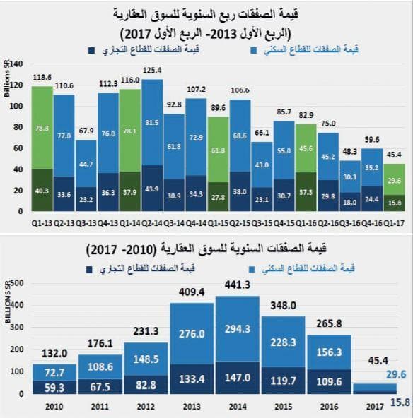 تضاعف الضغوط على أداء السوق العقارية بعد ارتفاع تكلفة التمويل العقاري