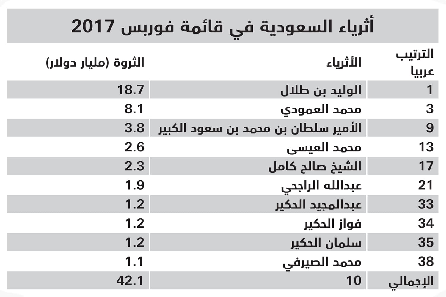 42 مليار دولار ثروات 10 سعوديين ضمن قائمة فوربس لأثرياء العالم 2017