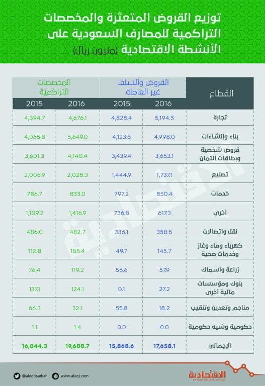 27.2 مليون ريال قروضا متعثرة ما بين المصارف والمؤسسات المالية