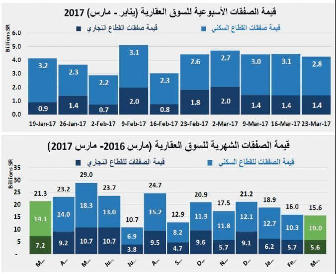 السوق العقارية للعام الجاري تخسر 54 % من سيولتها المدارة مقارنة بذروتها العقارية