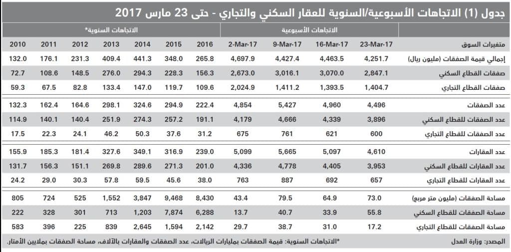 السوق العقارية للعام الجاري تخسر 54 % من سيولتها المدارة مقارنة بذروتها العقارية