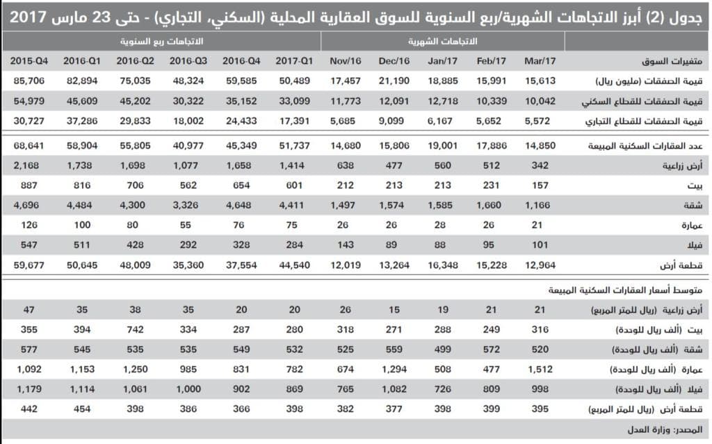 السوق العقارية للعام الجاري تخسر 54 % من سيولتها المدارة مقارنة بذروتها العقارية