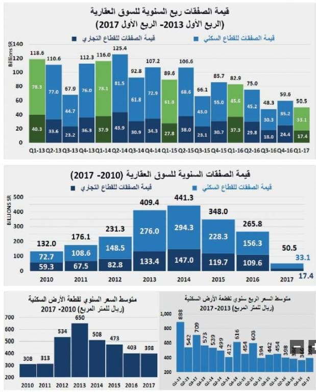 السوق العقارية للعام الجاري تخسر 54 % من سيولتها المدارة مقارنة بذروتها العقارية