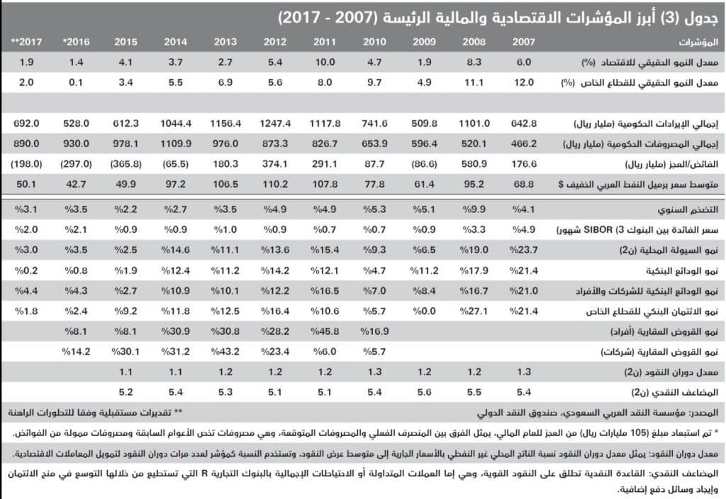 السوق العقارية للعام الجاري تخسر 54 % من سيولتها المدارة مقارنة بذروتها العقارية