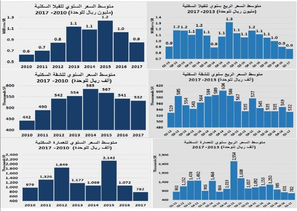 السوق العقارية للعام الجاري تخسر 54 % من سيولتها المدارة مقارنة بذروتها العقارية