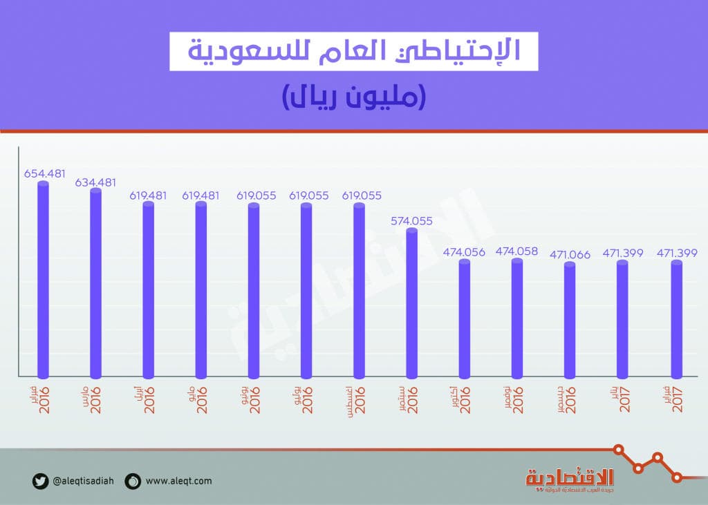 الاحتياطي العام للسعودية يستقر عند 471.4 مليار ريال