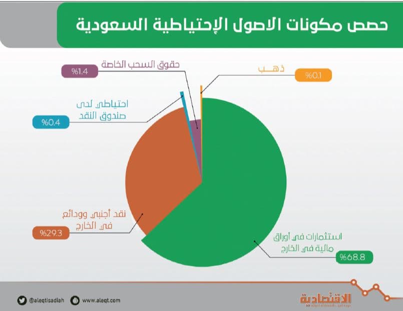 1.93 تريليون ريال الأصول الاحتياطية للسعودية في الخارج