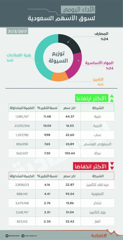رغم تراجع القيمة السوقية 43 مليارا .. الأسهم تنهي الأسبوع الأخير من مارس على ارتفاع
