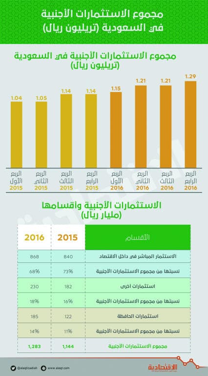 1.28 تريليون ريال الاستثمارات الأجنبية في السعودية بنهاية 2016 .. ارتفعت 12 %