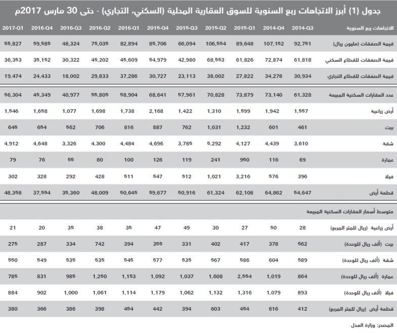 انخفاض الصفقات العقارية لأدنى مستوياتها منذ 2012 .. خسرت 63 مليار ريال