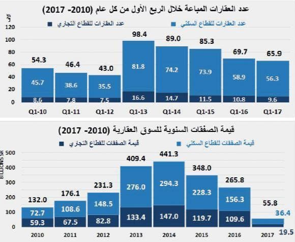 انخفاض الصفقات العقارية لأدنى مستوياتها منذ 2012 .. خسرت 63 مليار ريال