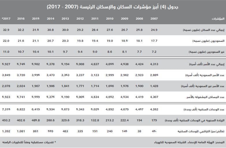 انخفاض الصفقات العقارية لأدنى مستوياتها منذ 2012 .. خسرت 63 مليار ريال