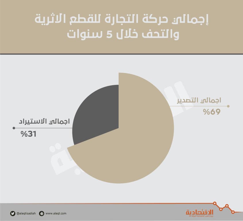 623 مليون ريال تجارة الآثار والتحف في السعودية .. قفزت 97 % 