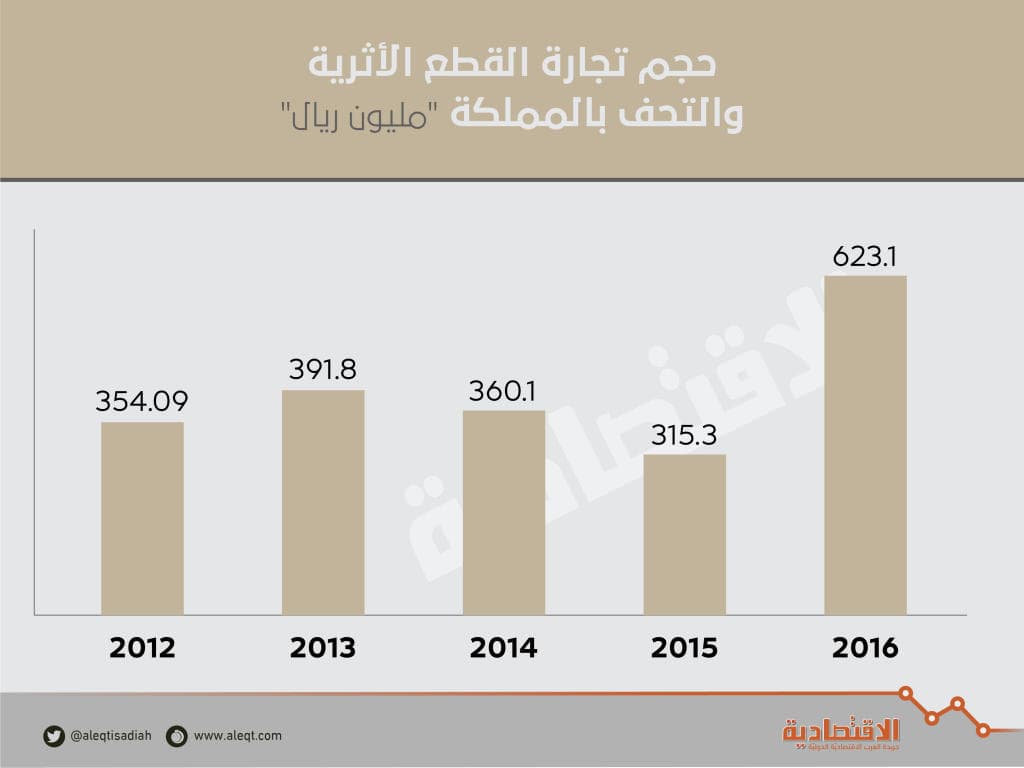 623 مليون ريال تجارة الآثار والتحف في السعودية .. قفزت 97 % 