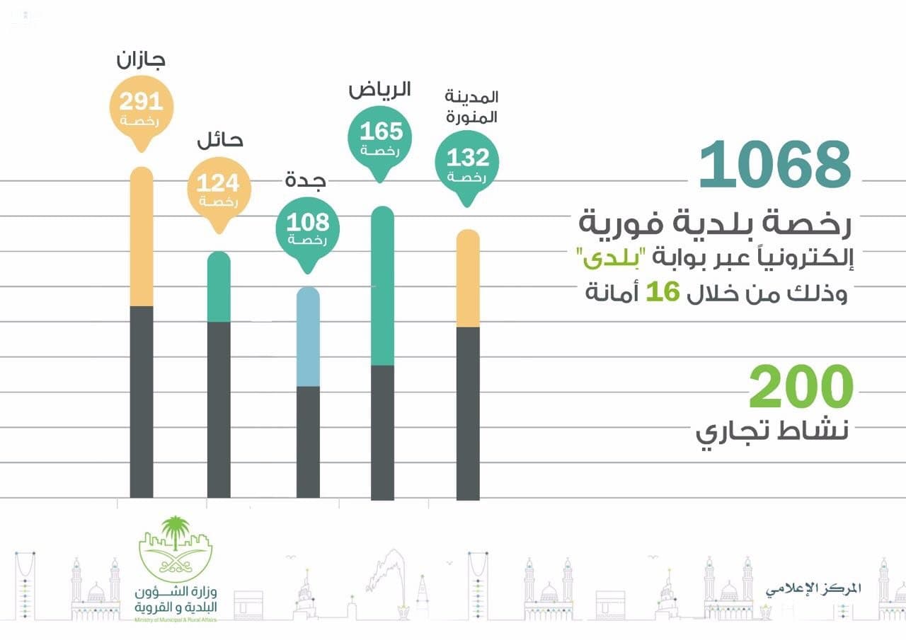 وزارة الشؤون البلدية والقروية تصدر 1068 رخصة بلدية فورية