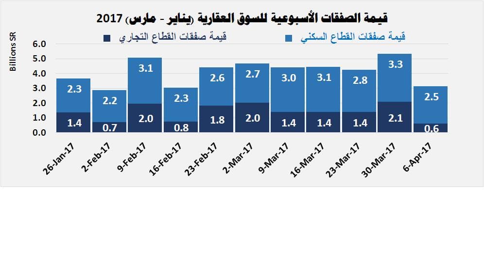 قيمة صفقات العقار تهبط 41 % بعد أول أسبوع لفواتير رسوم الأراضي