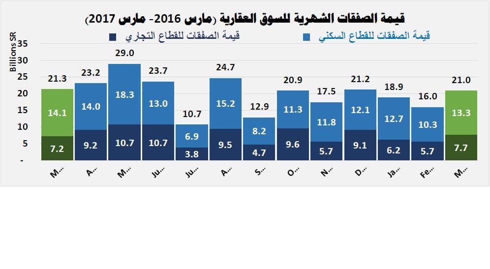 قيمة صفقات العقار تهبط 41 % بعد أول أسبوع لفواتير رسوم الأراضي