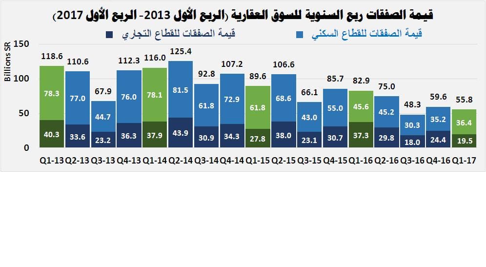 قيمة صفقات العقار تهبط 41 % بعد أول أسبوع لفواتير رسوم الأراضي