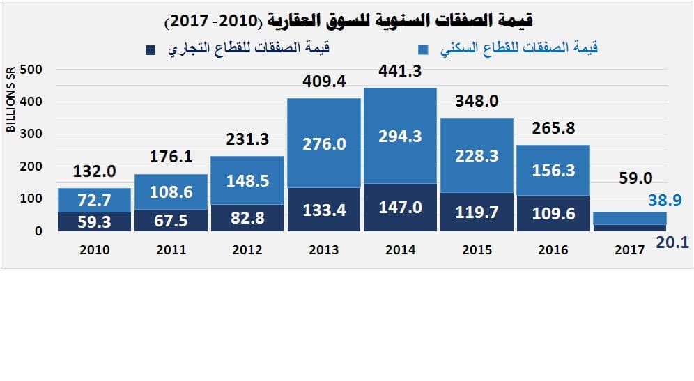 قيمة صفقات العقار تهبط 41 % بعد أول أسبوع لفواتير رسوم الأراضي