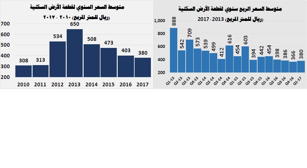 قيمة صفقات العقار تهبط 41 % بعد أول أسبوع لفواتير رسوم الأراضي