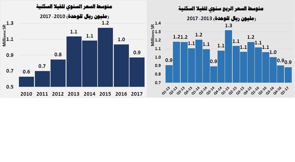 قيمة صفقات العقار تهبط 41 % بعد أول أسبوع لفواتير رسوم الأراضي
