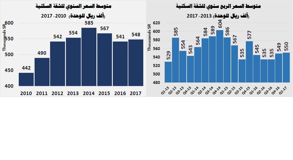 قيمة صفقات العقار تهبط 41 % بعد أول أسبوع لفواتير رسوم الأراضي