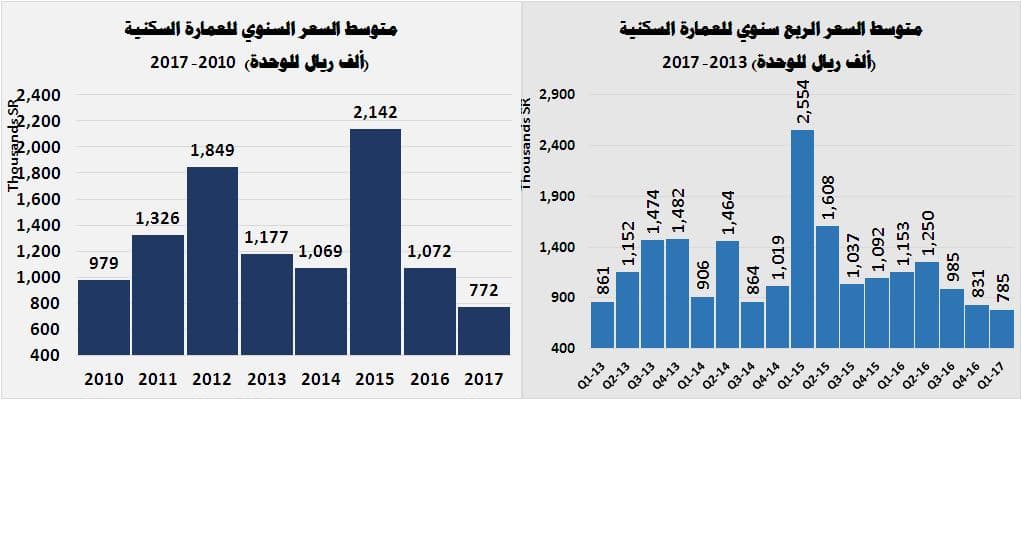 قيمة صفقات العقار تهبط 41 % بعد أول أسبوع لفواتير رسوم الأراضي